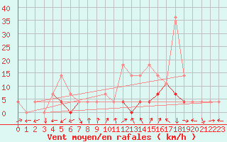 Courbe de la force du vent pour Cimpulung