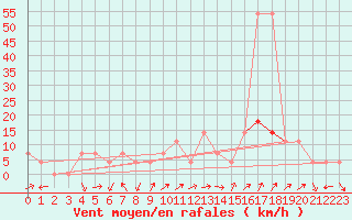 Courbe de la force du vent pour Zeltweg / Autom. Stat.