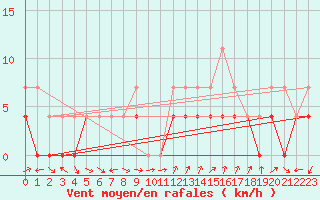 Courbe de la force du vent pour Baraolt