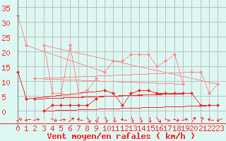 Courbe de la force du vent pour Ble - Binningen (Sw)