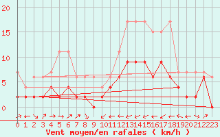 Courbe de la force du vent pour Sion (Sw)