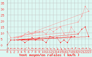 Courbe de la force du vent pour Ble - Binningen (Sw)