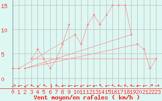 Courbe de la force du vent pour Aboyne