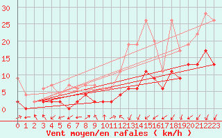 Courbe de la force du vent pour Koppigen