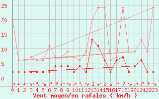 Courbe de la force du vent pour Andermatt