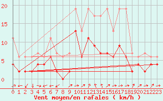 Courbe de la force du vent pour La Brvine (Sw)