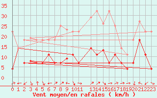 Courbe de la force du vent pour Llerena