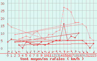 Courbe de la force du vent pour Bourg-Saint-Maurice (73)