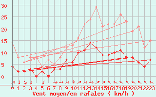 Courbe de la force du vent pour Toulon (83)