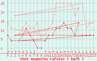 Courbe de la force du vent pour Buzenol (Be)