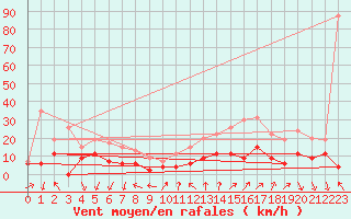 Courbe de la force du vent pour Paris - Montsouris (75)