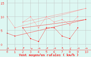 Courbe de la force du vent pour Kroelpa-Rockendorf