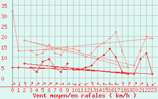 Courbe de la force du vent pour Perpignan (66)