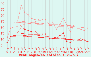 Courbe de la force du vent pour Gelbelsee