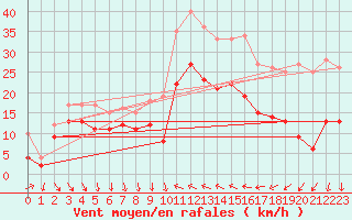 Courbe de la force du vent pour Leucate (11)