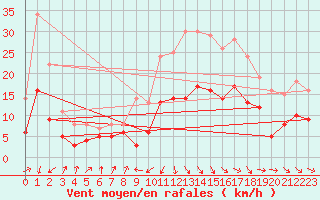 Courbe de la force du vent pour Biarritz (64)