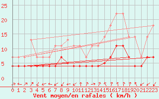 Courbe de la force du vent pour Manresa