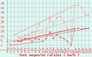 Courbe de la force du vent pour Gees
