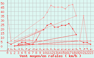 Courbe de la force du vent pour Ulrichen