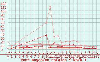 Courbe de la force du vent pour Cap Sagro (2B)