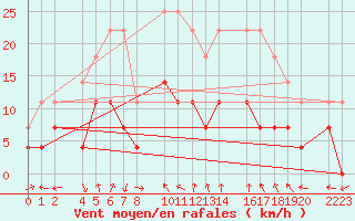 Courbe de la force du vent pour guilas