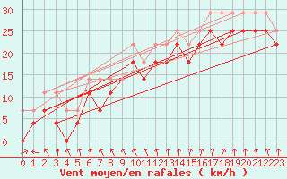 Courbe de la force du vent pour Liperi Tuiskavanluoto