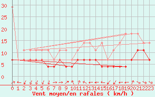 Courbe de la force du vent pour Constance (All)