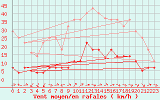 Courbe de la force du vent pour Pobra de Trives, San Mamede