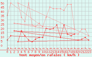 Courbe de la force du vent pour Grand Saint Bernard (Sw)