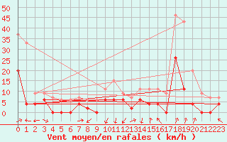 Courbe de la force du vent pour Grenoble/agglo Le Versoud (38)