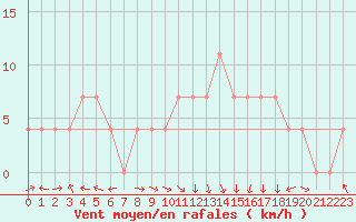 Courbe de la force du vent pour Ischgl / Idalpe