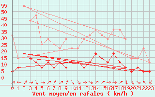 Courbe de la force du vent pour La Molina