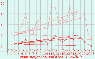 Courbe de la force du vent pour Lhospitalet (46)