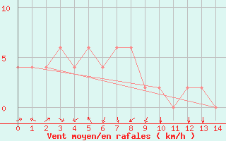 Courbe de la force du vent pour Cheonan