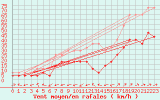 Courbe de la force du vent pour Naimakka