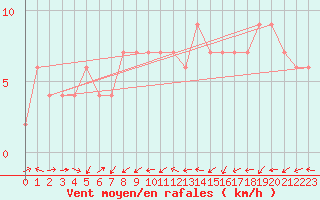 Courbe de la force du vent pour Oviedo