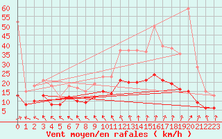 Courbe de la force du vent pour Tours (37)