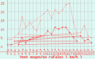 Courbe de la force du vent pour Fichtelberg/Oberfran