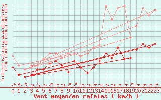 Courbe de la force du vent pour Eggishorn