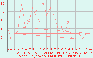 Courbe de la force du vent pour Utsjoki Nuorgam rajavartioasema