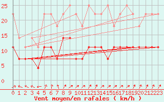 Courbe de la force du vent pour Bamberg