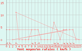 Courbe de la force du vent pour Saalbach