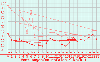 Courbe de la force du vent pour Naluns / Schlivera