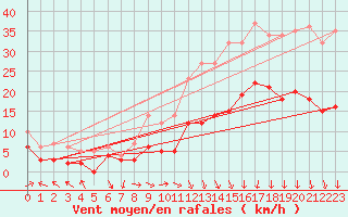 Courbe de la force du vent pour Saint-Etienne (42)