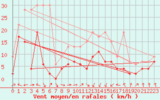 Courbe de la force du vent pour Saint Gallen