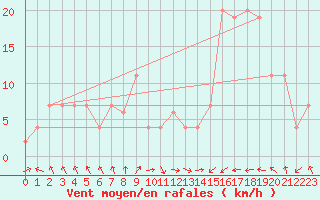 Courbe de la force du vent pour Calamocha