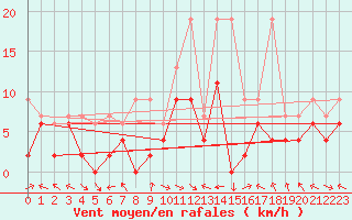 Courbe de la force du vent pour Meiringen