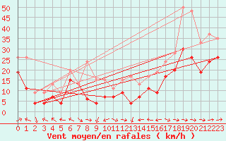 Courbe de la force du vent pour Cap Corse (2B)