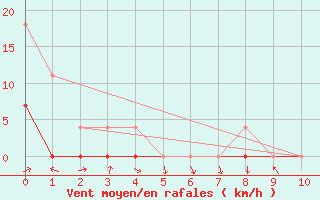 Courbe de la force du vent pour Goianesia