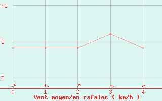 Courbe de la force du vent pour Cheonan